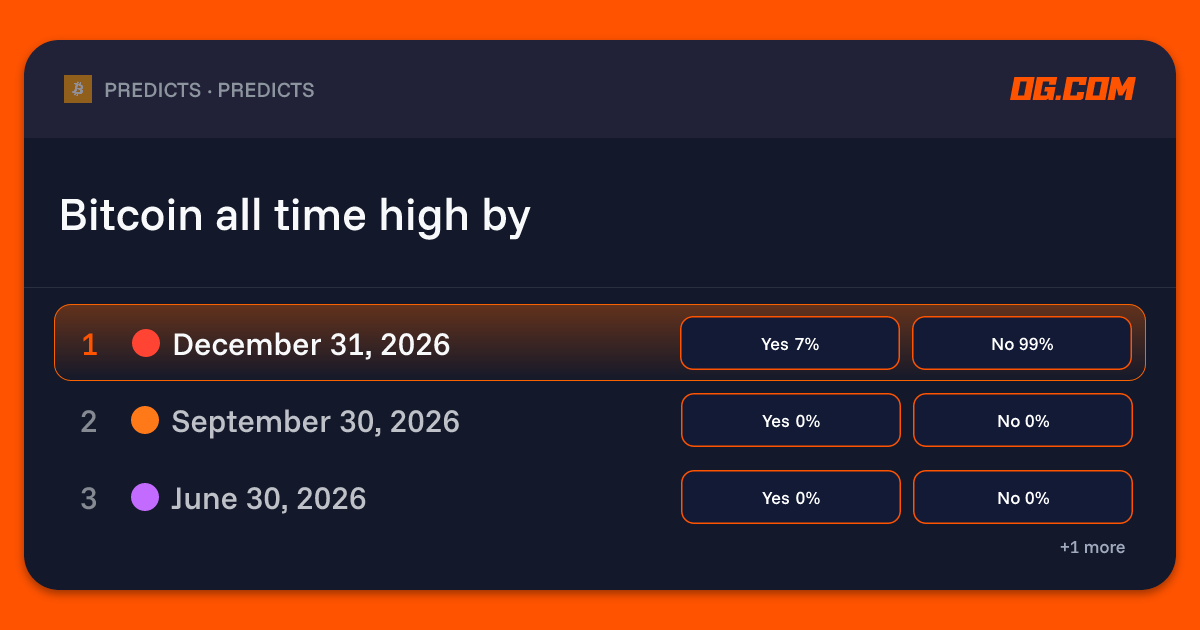 Bitcoin all time high by Prediction & Odds - Crypto | OG.com
