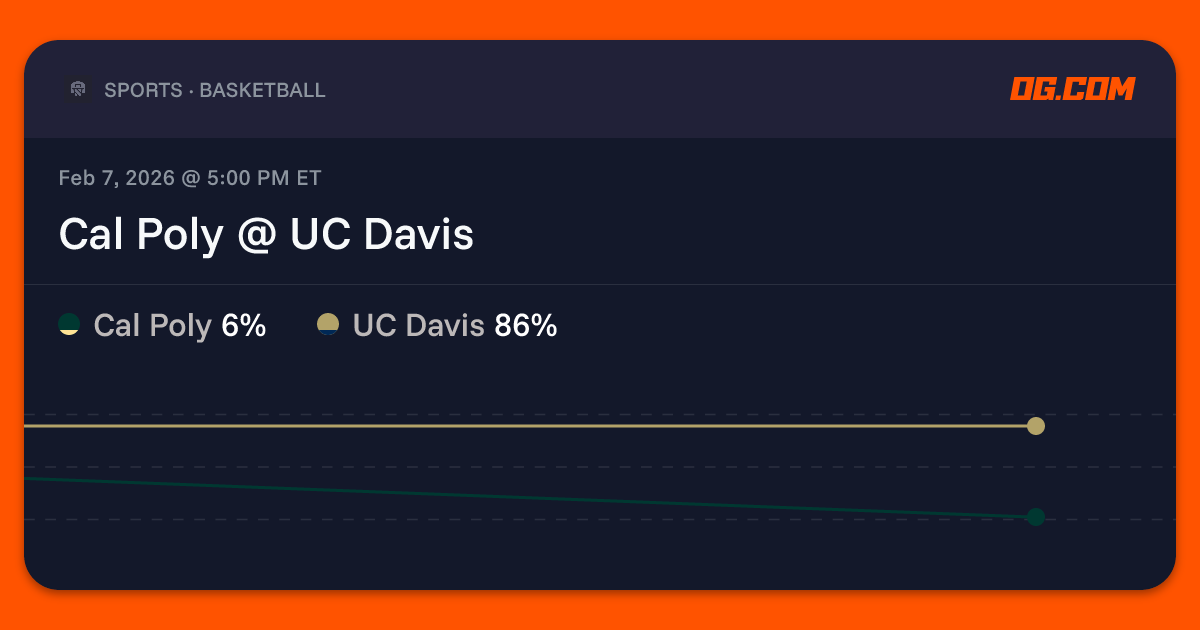 Cal Poly @ UC Davis Prediction & Odds - College Basketball M | OG.com
