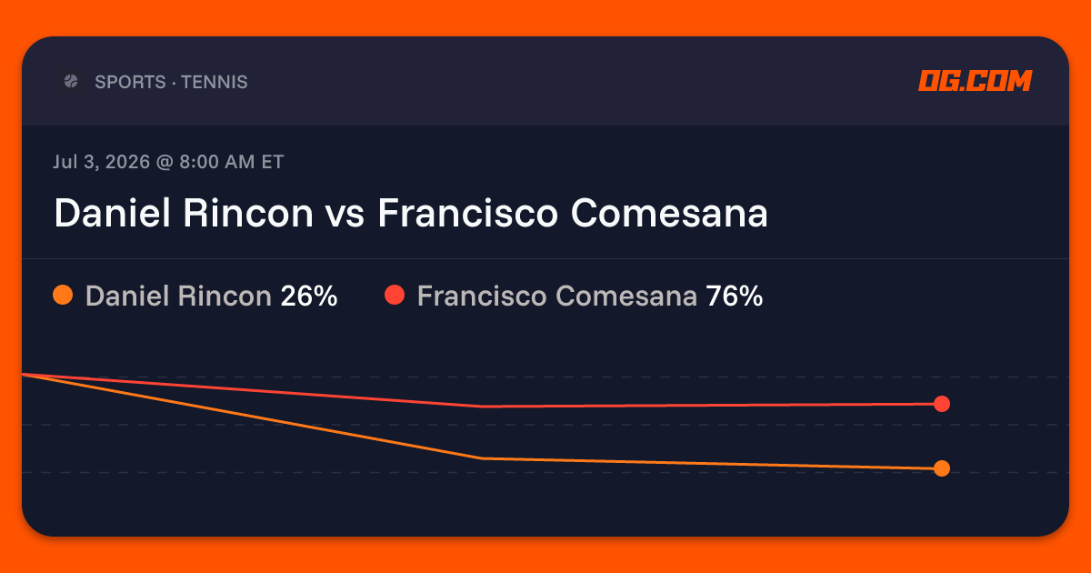 Daniel Rincon vs Francisco Comesana Prediction & Odds - Tennis | OG.com