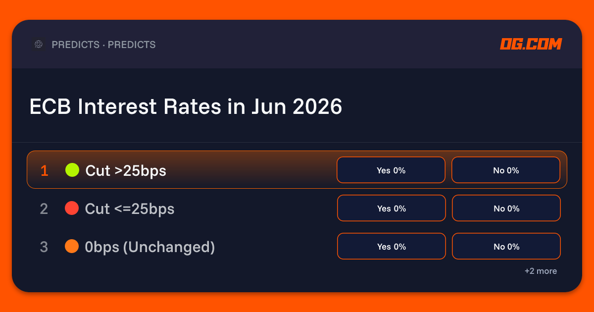 ECB Interest Rates in Jun 2026 Prediction & Odds - Economics | OG.com
