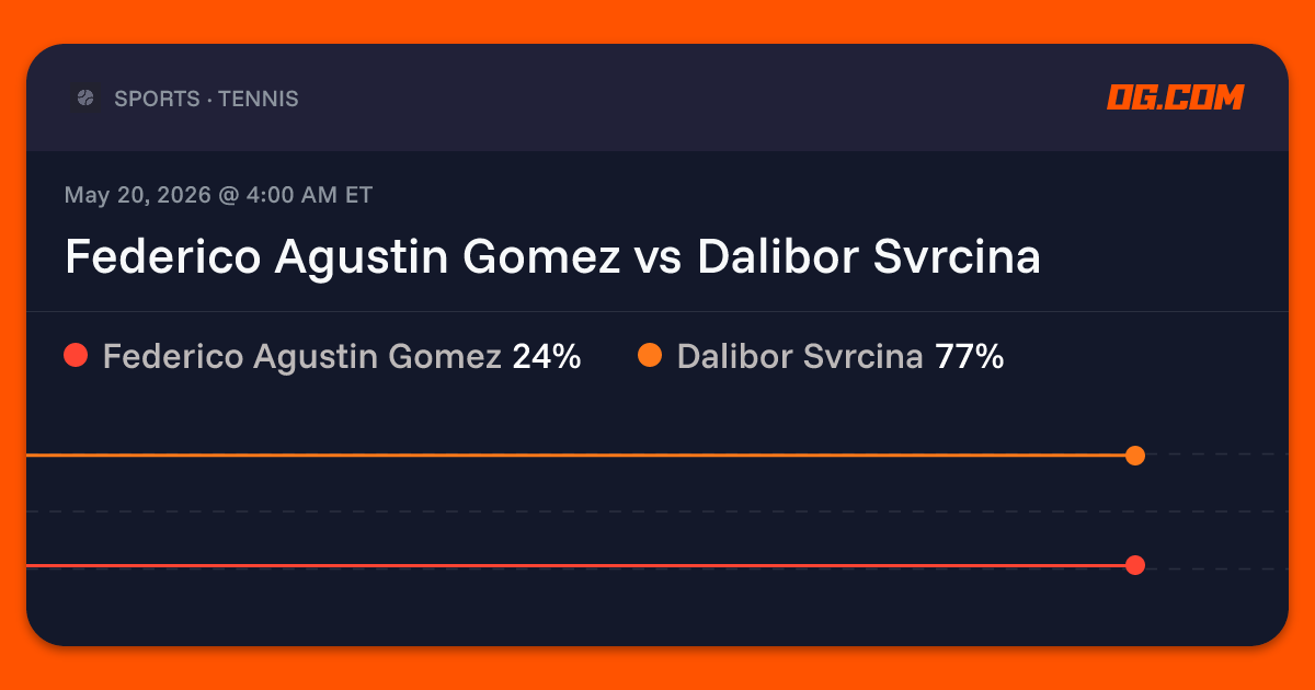 Federico Agustin Gomez vs Dalibor Svrcina Prediction & Odds - Tennis ...