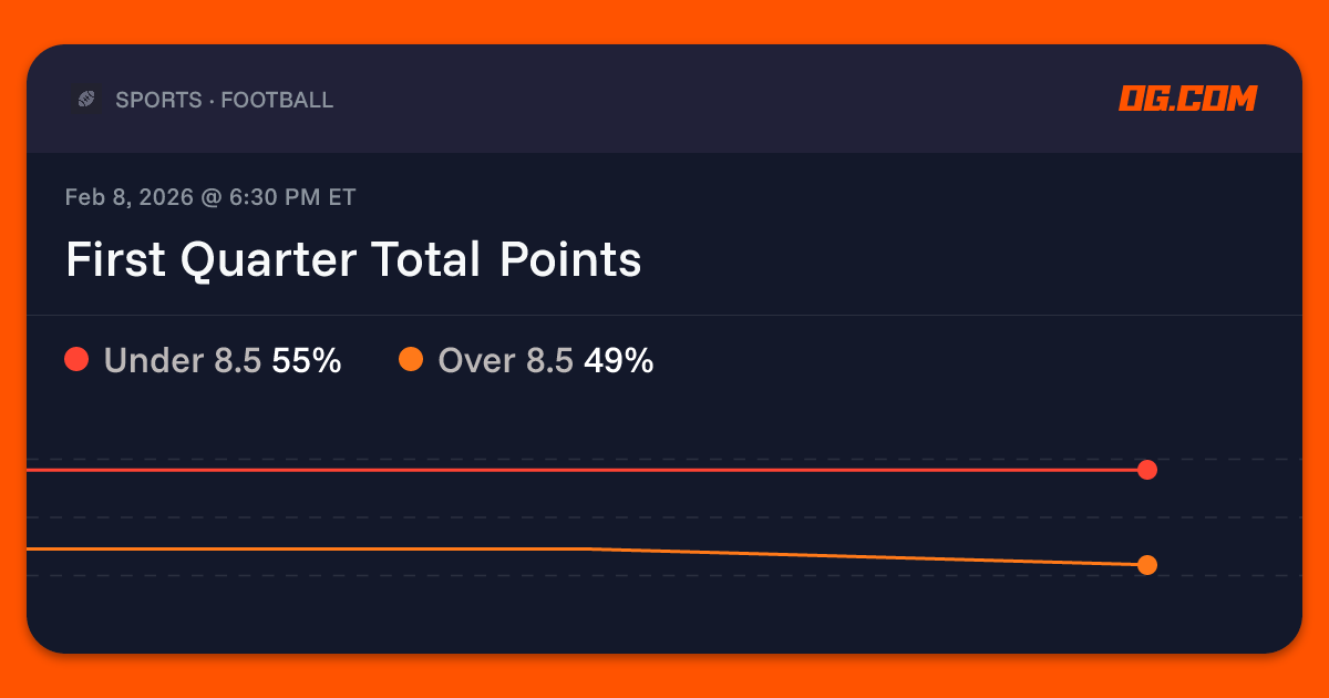 First Quarter Total Points Prediction & Odds - Pro Football | OG.com