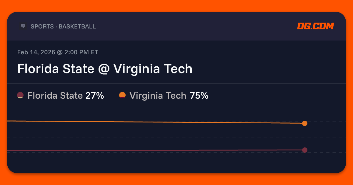 Florida State @ Virginia Tech Prediction & Odds - College Basketball M ...