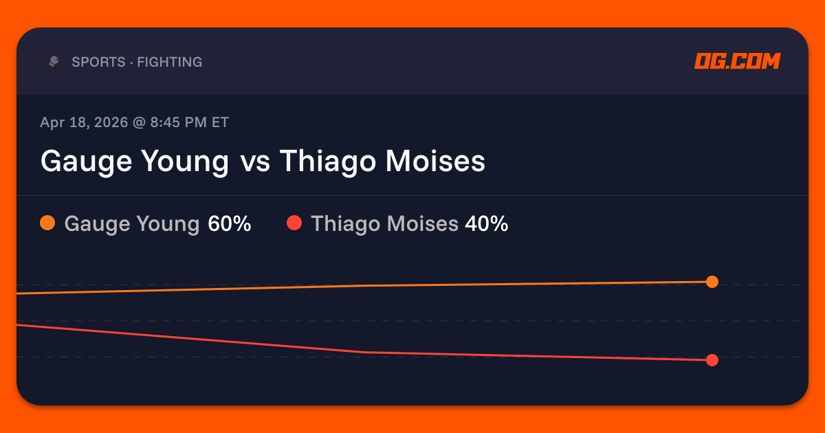 Gauge Young vs Thiago Moises Prediction & Odds - MMA - OG.com