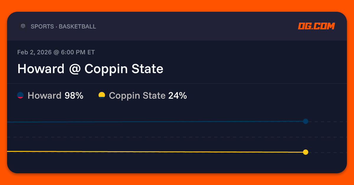 Howard @ Coppin State Prediction & Odds - College Basketball M | OG.com