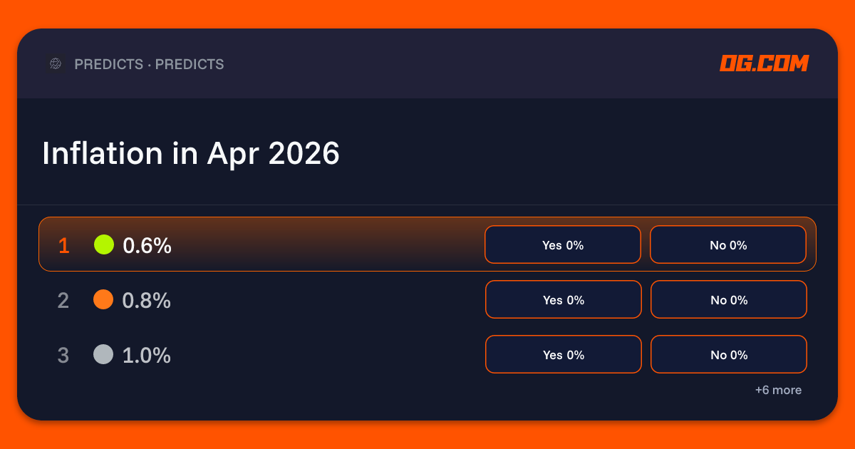 Inflation in Apr 2026 Prediction & Odds - Economics | OG.com