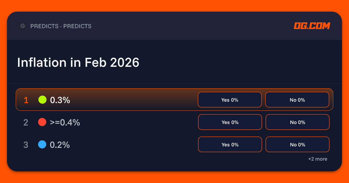 Inflation in Feb 2026 Prediction & Odds - Economics | OG.com