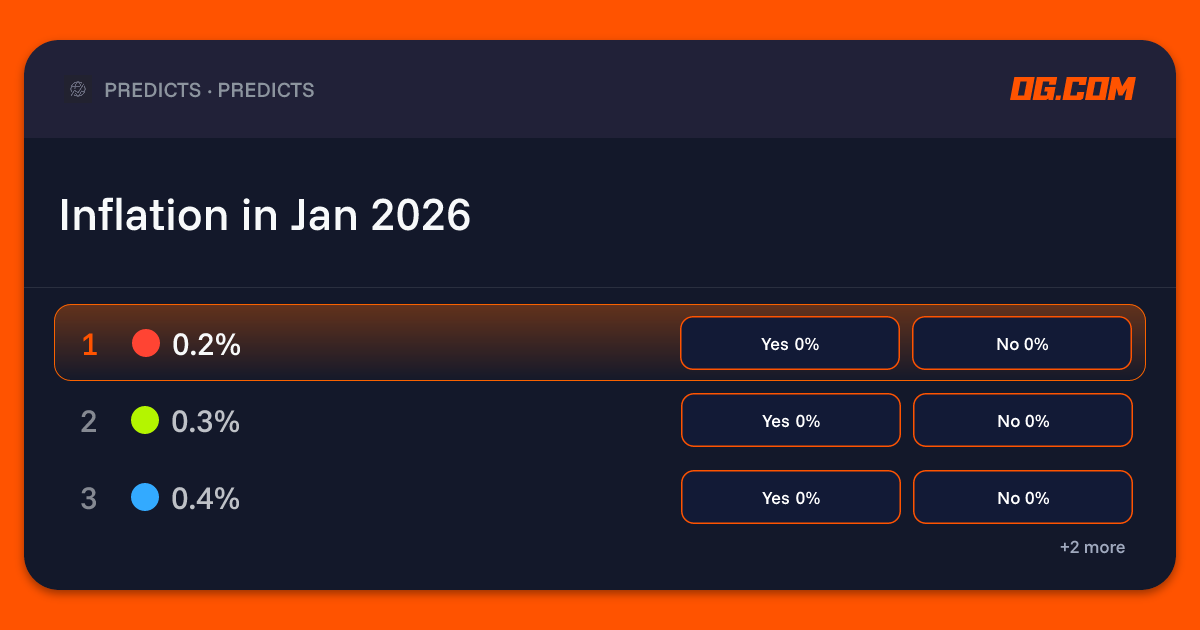 Inflation in Jan 2026 Prediction & Odds - Economics | OG.com