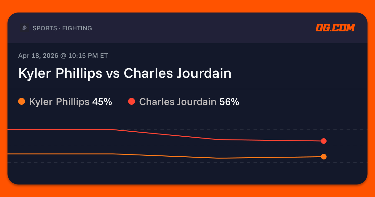 Kyler Phillips vs Charles Jourdain Prediction & Odds - MMA | OG.com