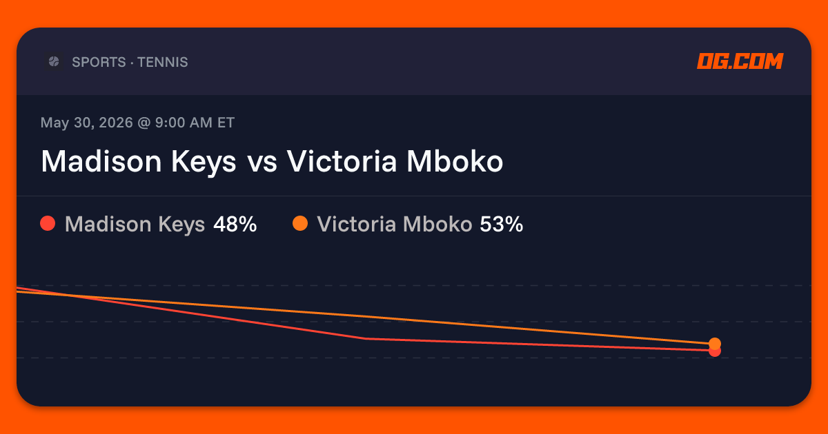 Madison Keys vs Victoria Mboko Prediction & Odds - Tennis | OG