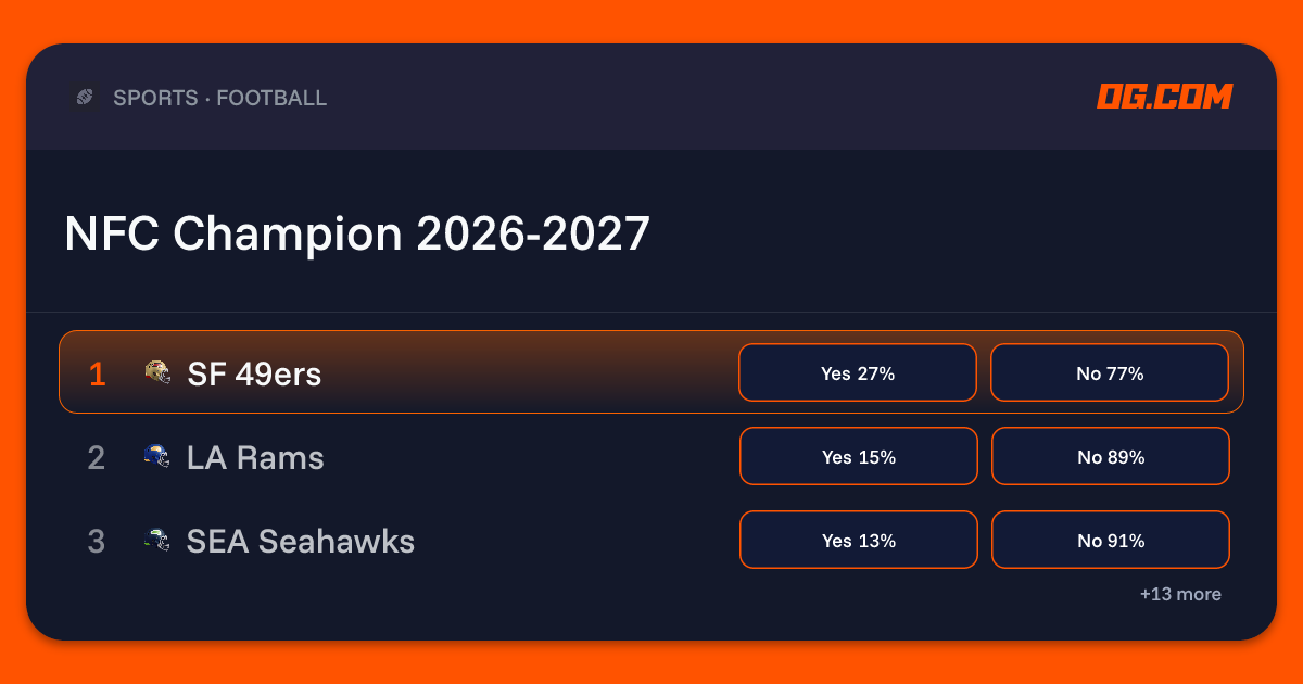 NFC Champion 2026-2027 Prediction & Odds - Pro Football | OG.com