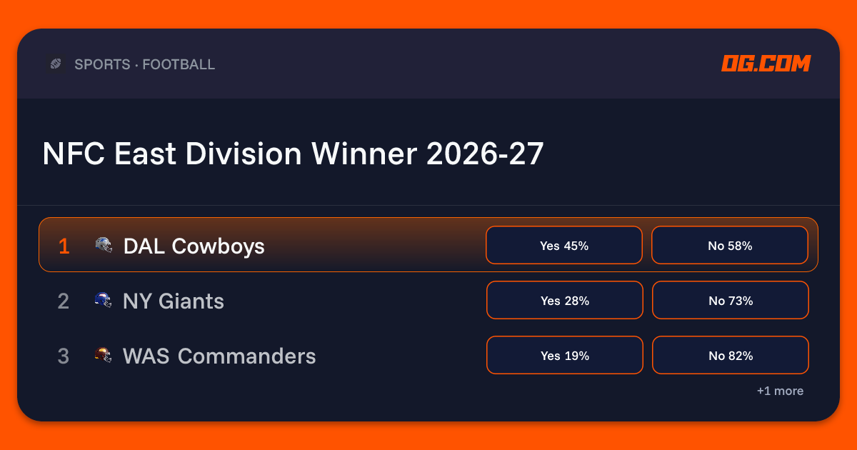 NFC East Division Winner 2026-27 Prediction & Odds - Pro Football | OG