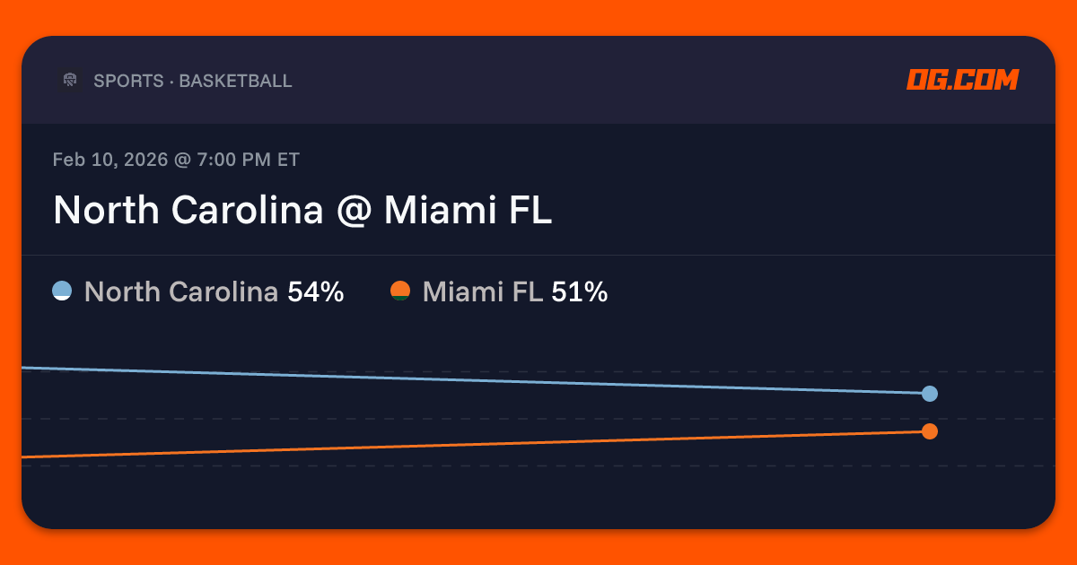 North Carolina @ Miami FL Prediction & Odds - College Basketball M | OG.com