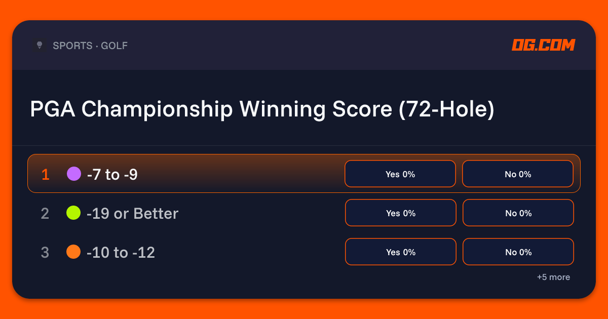 PGA Championship Winning Score (72-Hole) Prediction & Odds - Golf | OG
