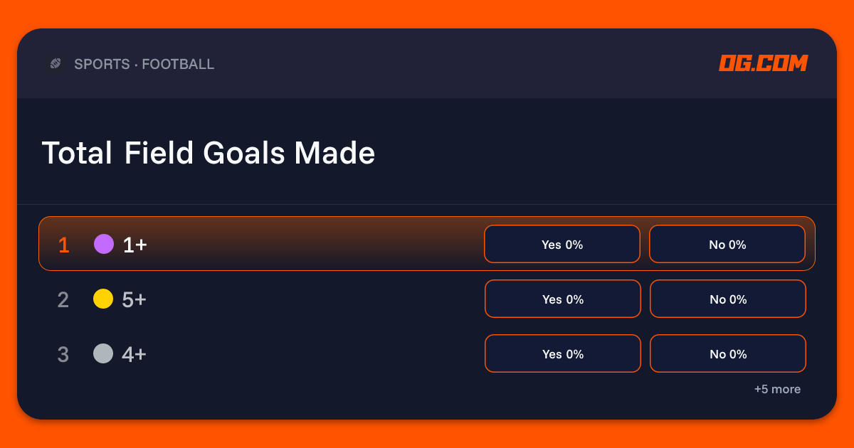 Total Field Goals Made Prediction & Odds - Pro Football | OG.com