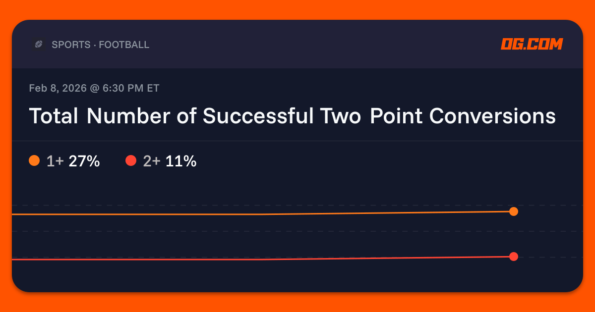 Total Number of Successful Two Point Conversions Prediction & Odds ...