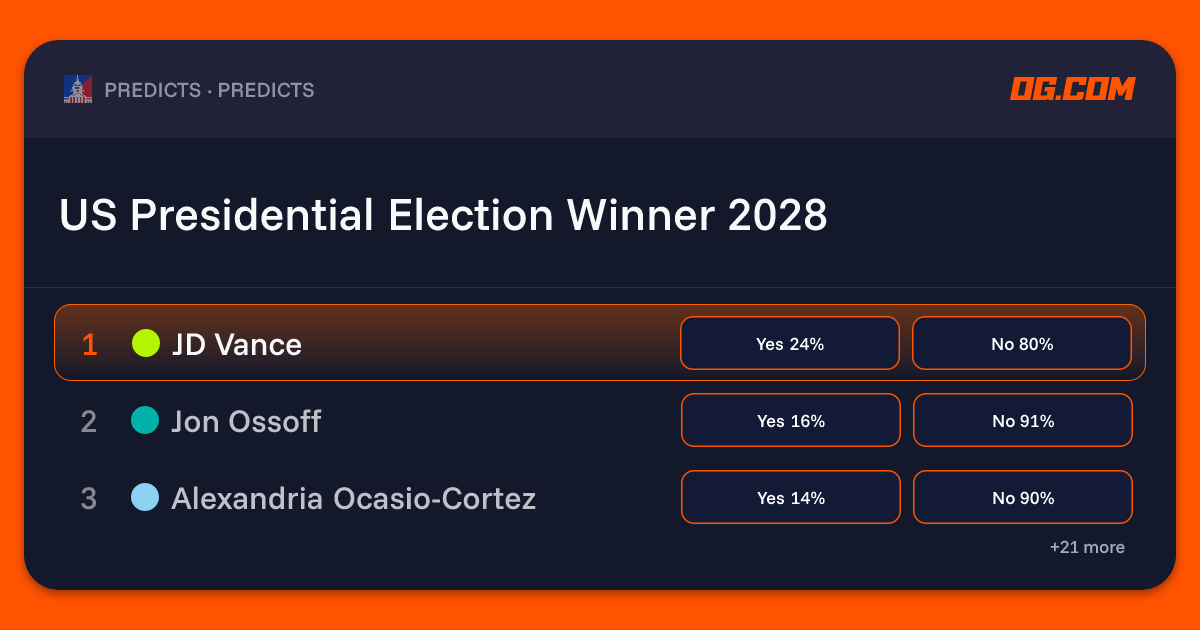 US Presidential Election Winner 2028 Prediction & Odds - Politics | OG.com