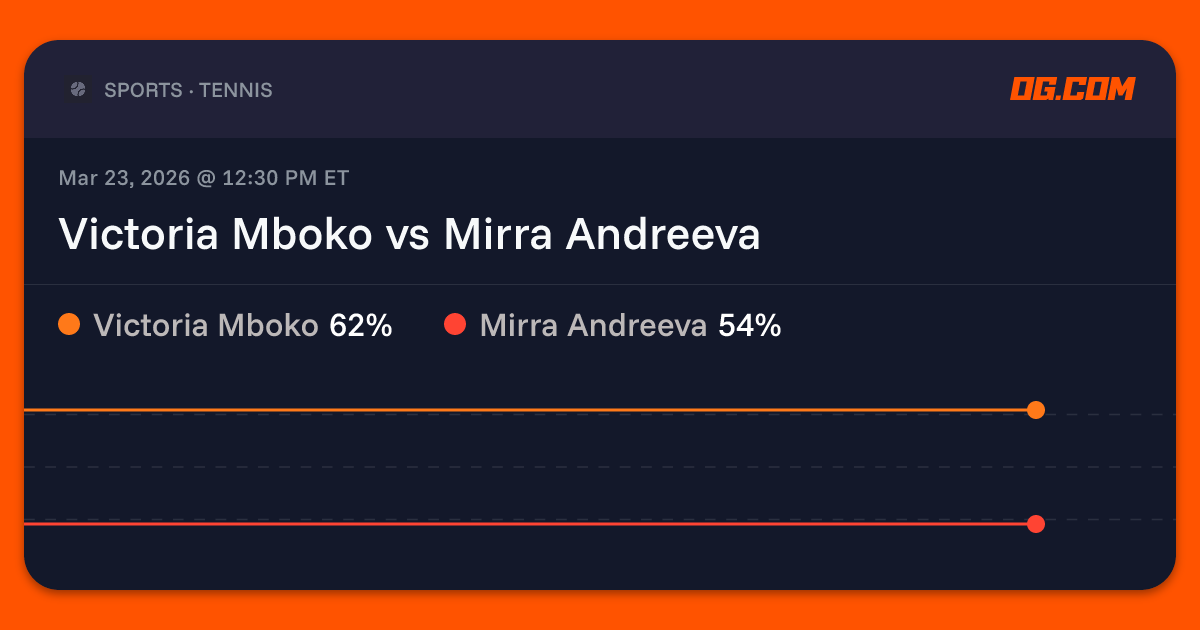 Victoria Mboko vs Mirra Andreeva Prediction & Odds - Tennis | OG